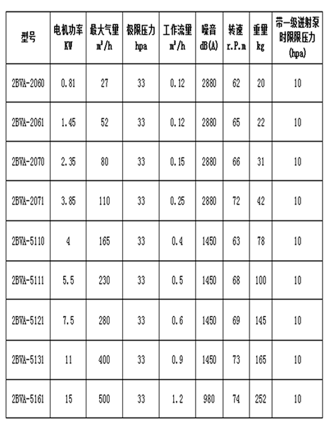 2BVA水環(huán)真空泵參數(shù)表